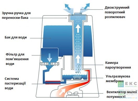 Що собою являють сучасні зволожувачі повітря для квартири